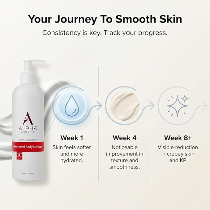 Alpha Skin Care Revitalizing Body Lotion, 12% Glycolic AHA, Simple & Effective Daily Moisturizer with Alpha Hydroxy Acid, Hydrates & Exfoliates for Soft, Smooth Skin, Anti-Aging, 12 Oz