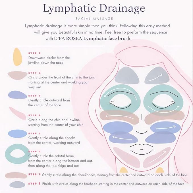 Lymphatic Contour Face Brush Drainage Massager Dry Sculpting Gua Sha Facial Depuffer Tool Massage Skin Lifting Beauty Appliance (2)