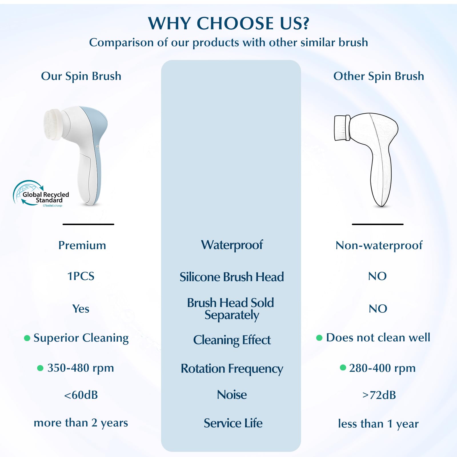 COSLUS Facial Cleansing Brush Face Scrubber, 7-in-1 Rotating Design