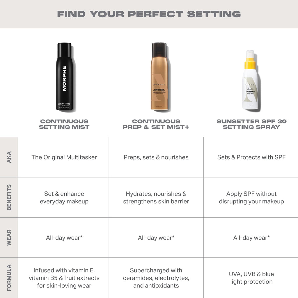 Morphe Jumbo Continuous Setting Spray - Micro-Fine Makeup Setting Spray with a Natural Radiant Finish - Helps Makeup Resist Caking or Fading & Increases Wear of Foundation (6.5 fl oz)