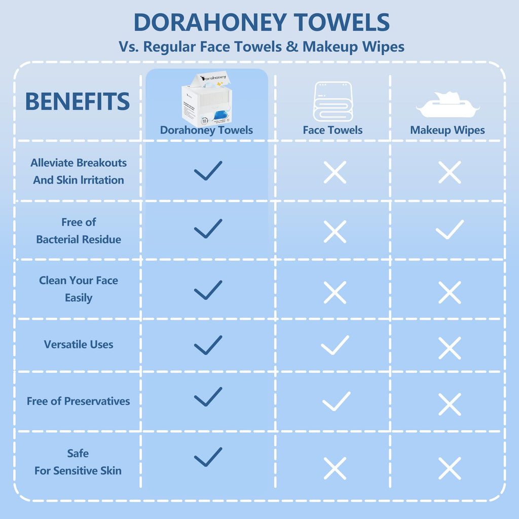 Dorahoney Disposable Face Towels Travel, 12"×12" Extra Large Face Towelettes, Ultra Soft Facial Towels for Sensitive Skin, Makeup Remover Dry Wipes, 20 Count (1 Pack)