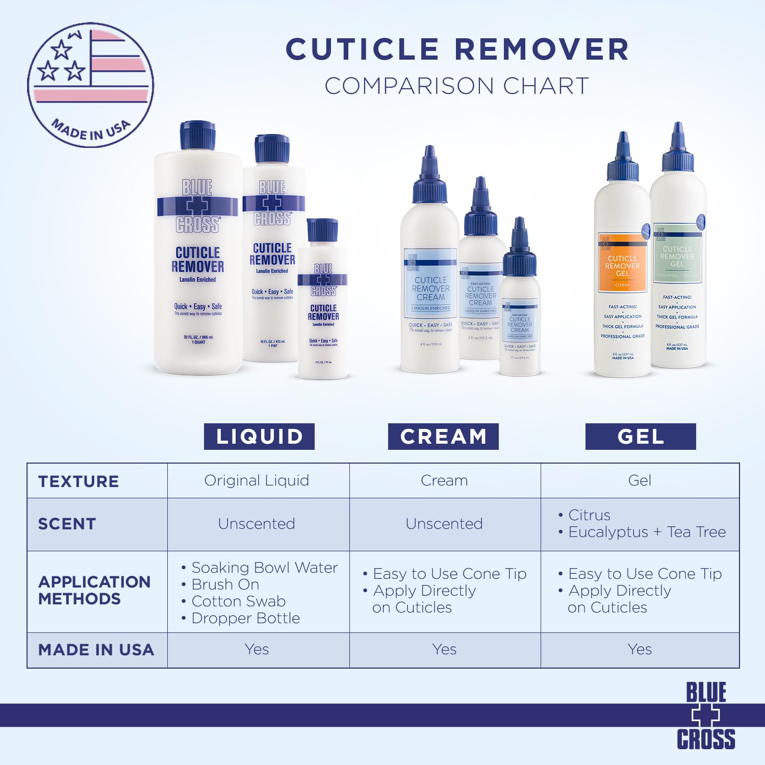 Blue Cross Cuticle Remover & Softener with Lanolin for Nails, 32 oz