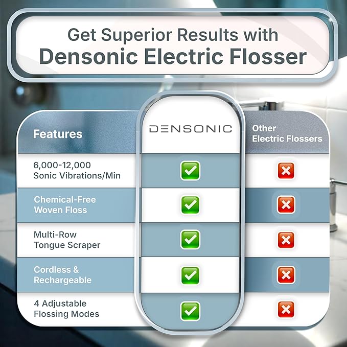 DENSONIC Electric Flosser Kit with Tongue Scraper | No Water, No Mess | Easy Gliding Dental Floss for Gentle Gum Care | Cordless Sonic Power | 50 Replaceable Heads [Glacier White]
